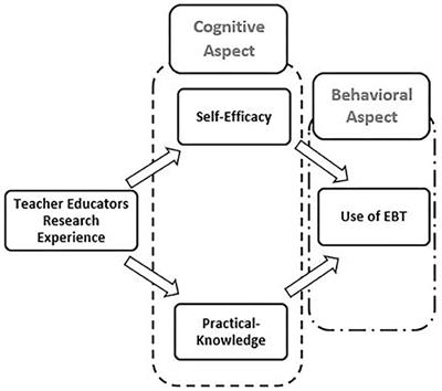 Evidence-Based Practice in Teacher Education: The Mediating Role of Self-Efficacy Beliefs and Practical Knowledge